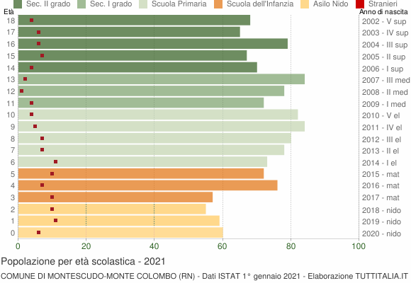 Grafico Popolazione in età scolastica - Montescudo-Monte Colombo 2021