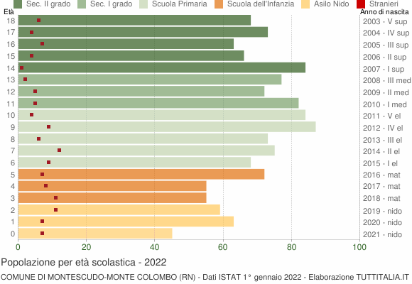 Grafico Popolazione in età scolastica - Montescudo-Monte Colombo 2022