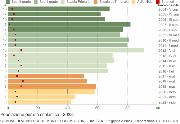 Grafico Popolazione in età scolastica - Montescudo-Monte Colombo 2023