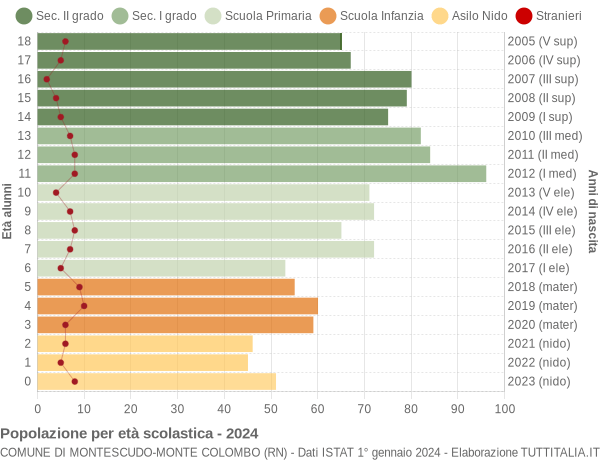 Grafico Popolazione in età scolastica - Montescudo-Monte Colombo 2024