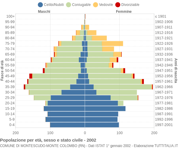 Grafico Popolazione per età, sesso e stato civile Comune di Montescudo-Monte Colombo (RN)