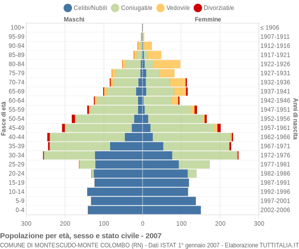 Grafico Popolazione per età, sesso e stato civile Comune di Montescudo-Monte Colombo (RN)