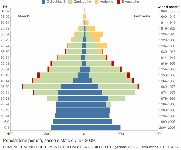 Grafico Popolazione per età, sesso e stato civile Comune di Montescudo-Monte Colombo (RN)