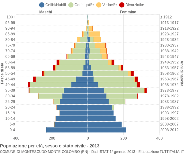 Grafico Popolazione per età, sesso e stato civile Comune di Montescudo-Monte Colombo (RN)