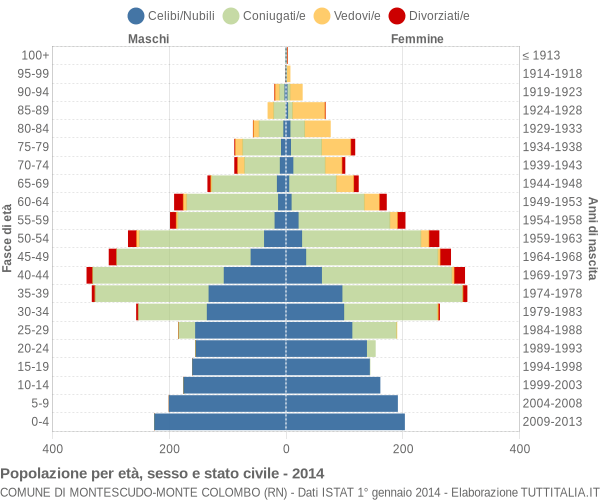 Grafico Popolazione per età, sesso e stato civile Comune di Montescudo-Monte Colombo (RN)