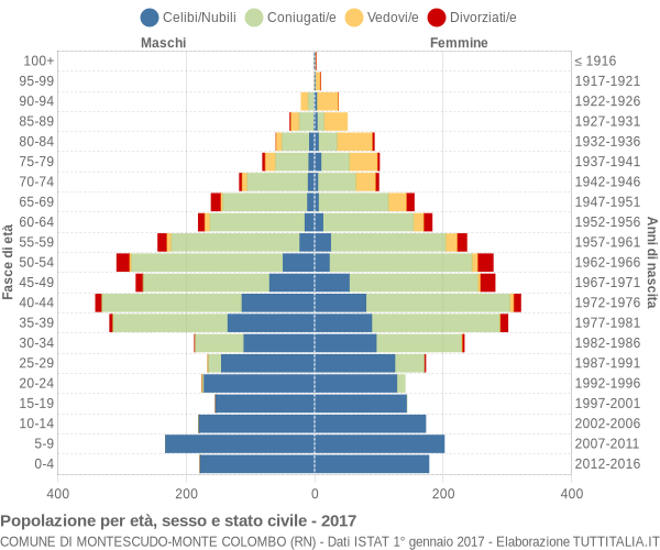 Grafico Popolazione per età, sesso e stato civile Comune di Montescudo-Monte Colombo (RN)