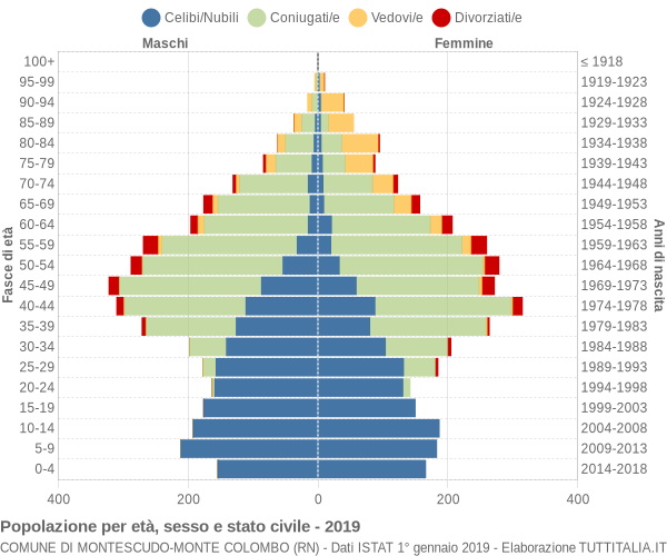 Grafico Popolazione per età, sesso e stato civile Comune di Montescudo-Monte Colombo (RN)