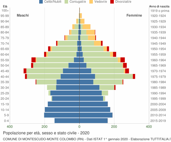 Grafico Popolazione per età, sesso e stato civile Comune di Montescudo-Monte Colombo (RN)