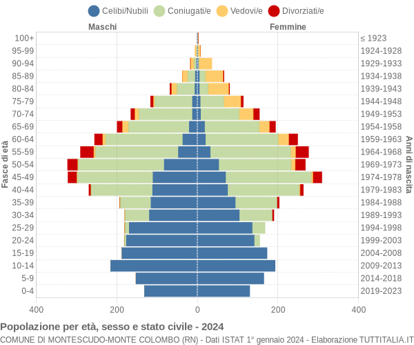 Grafico Popolazione per età, sesso e stato civile Comune di Montescudo-Monte Colombo (RN)