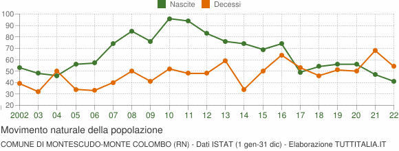 Grafico movimento naturale della popolazione Comune di Montescudo-Monte Colombo (RN)