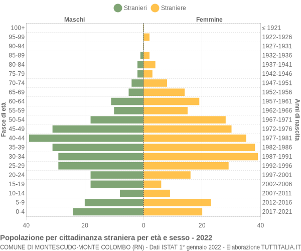 Grafico cittadini stranieri - Montescudo-Monte Colombo 2022