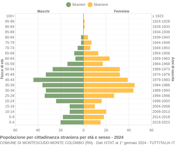 Grafico cittadini stranieri - Montescudo-Monte Colombo 2024