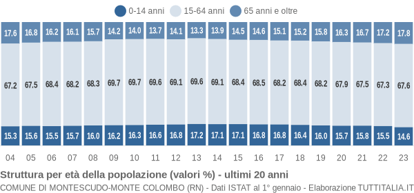 Grafico struttura della popolazione Comune di Montescudo-Monte Colombo (RN)