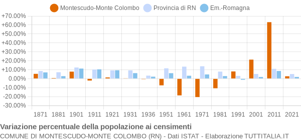 Grafico variazione percentuale della popolazione Comune di Montescudo-Monte Colombo (RN)