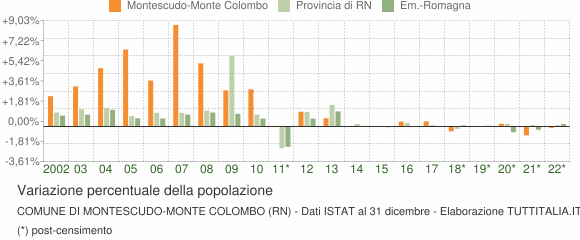 Variazione percentuale della popolazione Comune di Montescudo-Monte Colombo (RN)