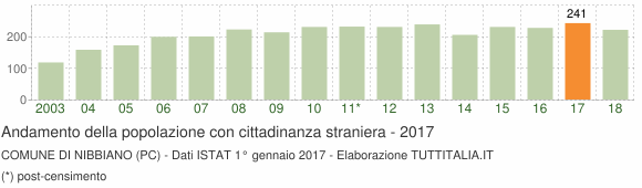 Grafico andamento popolazione stranieri Comune di Nibbiano (PC)