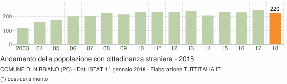 Grafico andamento popolazione stranieri Comune di Nibbiano (PC)