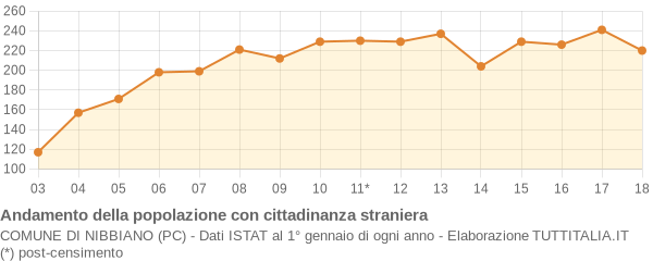 Andamento popolazione stranieri Comune di Nibbiano (PC)