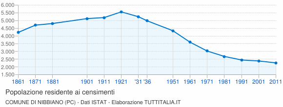 Grafico andamento storico popolazione Comune di Nibbiano (PC)