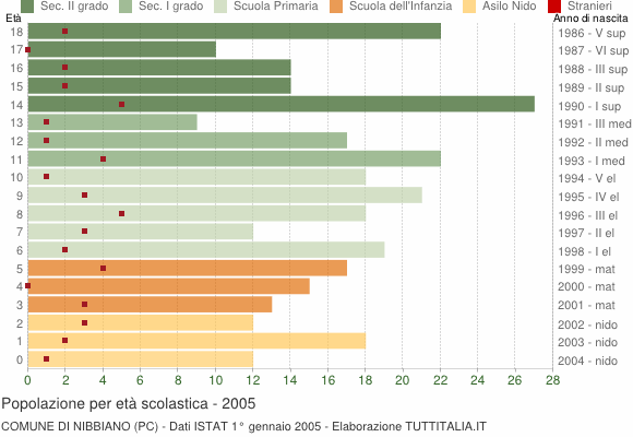 Grafico Popolazione in età scolastica - Nibbiano 2005