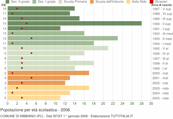 Grafico Popolazione in età scolastica - Nibbiano 2006