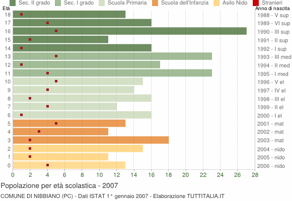 Grafico Popolazione in età scolastica - Nibbiano 2007