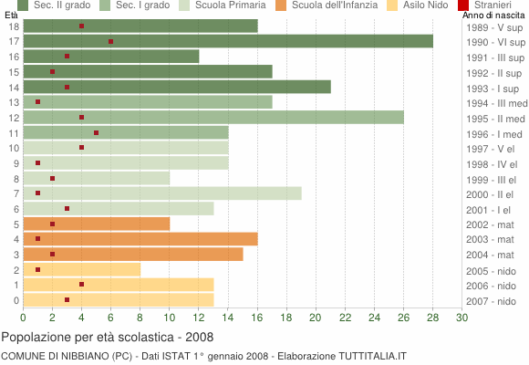 Grafico Popolazione in età scolastica - Nibbiano 2008
