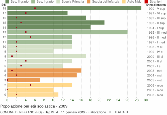 Grafico Popolazione in età scolastica - Nibbiano 2009
