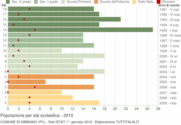 Grafico Popolazione in età scolastica - Nibbiano 2010