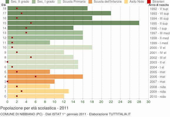 Grafico Popolazione in età scolastica - Nibbiano 2011