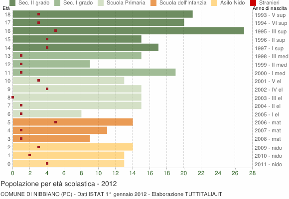 Grafico Popolazione in età scolastica - Nibbiano 2012