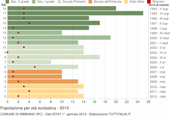 Grafico Popolazione in età scolastica - Nibbiano 2013