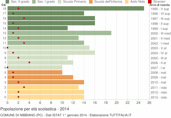 Grafico Popolazione in età scolastica - Nibbiano 2014