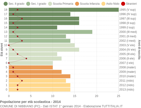 Grafico Popolazione in età scolastica - Nibbiano 2014