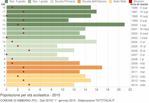 Grafico Popolazione in età scolastica - Nibbiano 2015