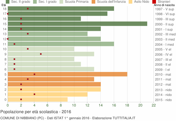 Grafico Popolazione in età scolastica - Nibbiano 2016