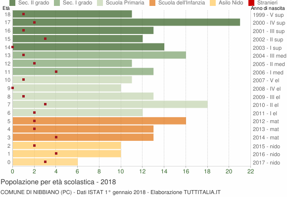 Grafico Popolazione in età scolastica - Nibbiano 2018