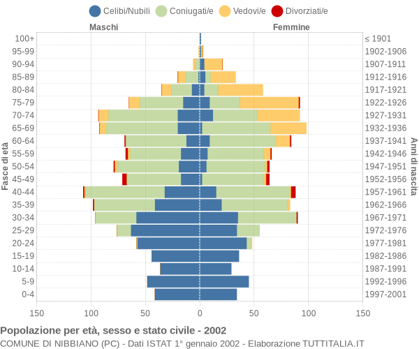 Grafico Popolazione per età, sesso e stato civile Comune di Nibbiano (PC)