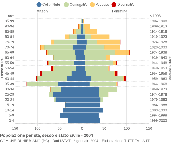 Grafico Popolazione per età, sesso e stato civile Comune di Nibbiano (PC)