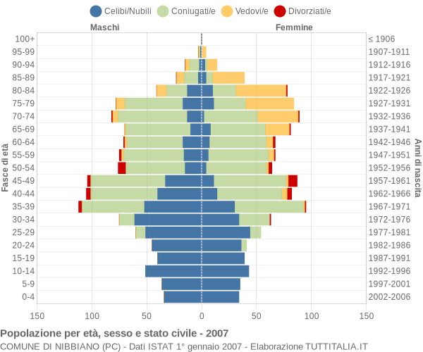 Grafico Popolazione per età, sesso e stato civile Comune di Nibbiano (PC)