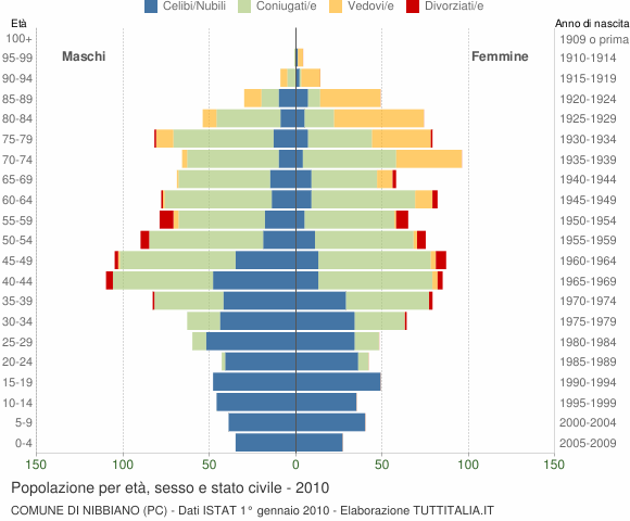 Grafico Popolazione per età, sesso e stato civile Comune di Nibbiano (PC)
