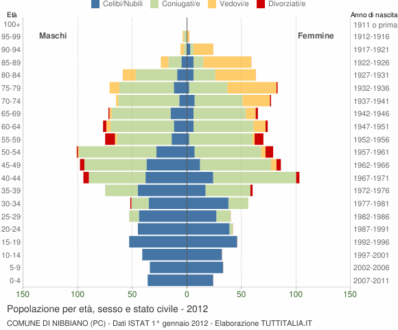 Grafico Popolazione per età, sesso e stato civile Comune di Nibbiano (PC)