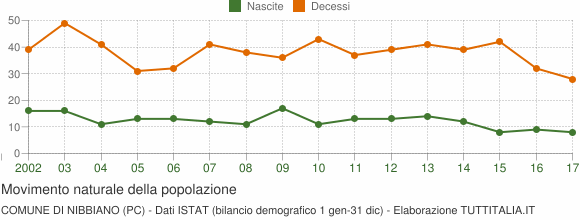 Grafico movimento naturale della popolazione Comune di Nibbiano (PC)