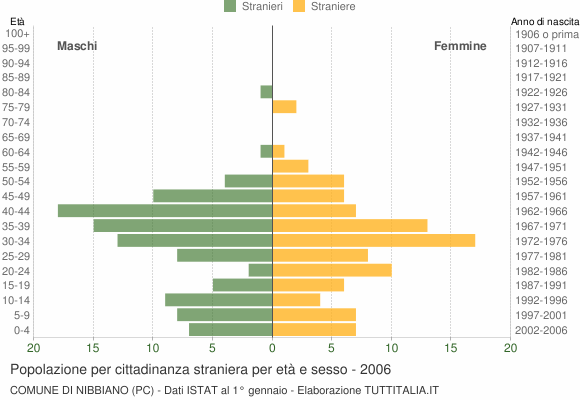 Grafico cittadini stranieri - Nibbiano 2006