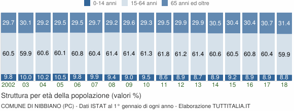 Grafico struttura della popolazione Comune di Nibbiano (PC)