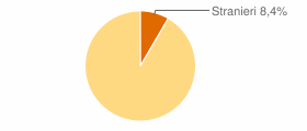 Percentuale cittadini stranieri Comune di Nibbiano (PC)
