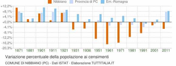 Grafico variazione percentuale della popolazione Comune di Nibbiano (PC)