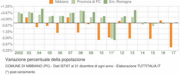Variazione percentuale della popolazione Comune di Nibbiano (PC)