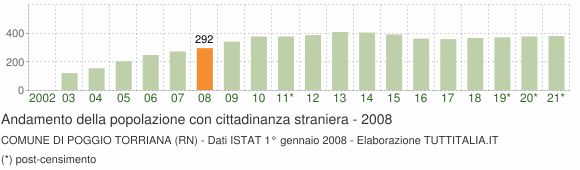 Grafico andamento popolazione stranieri Comune di Poggio Torriana (RN)