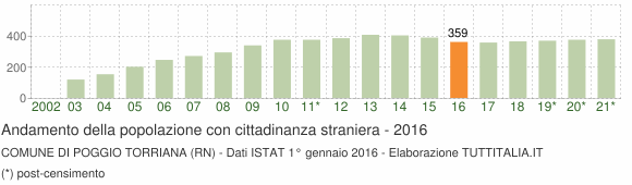 Grafico andamento popolazione stranieri Comune di Poggio Torriana (RN)